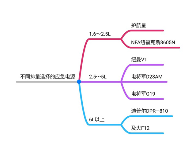 不同排量的汽車應急電源